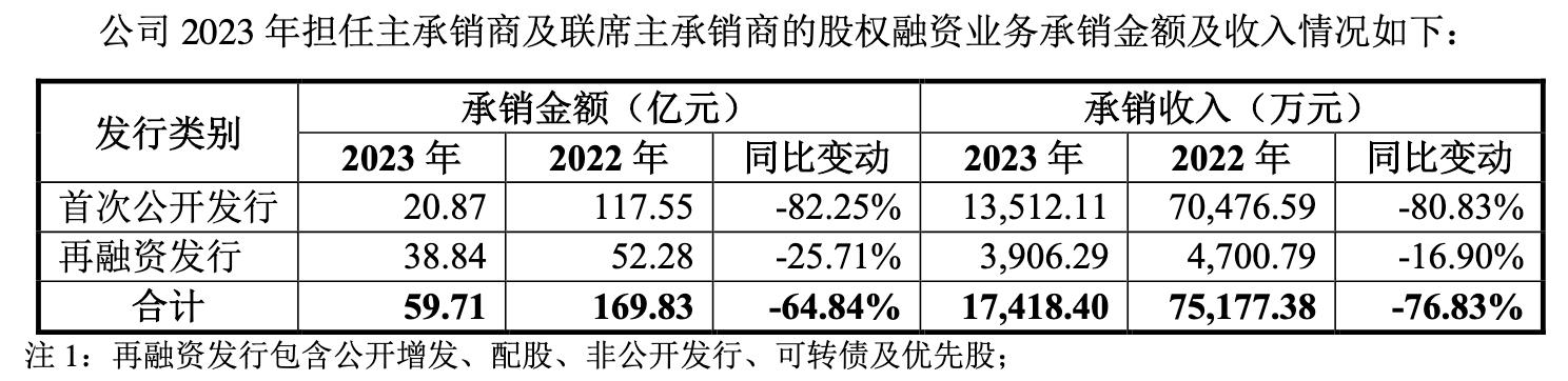 东兴证券上半年营收净利双降,东兴证券为啥跌这么多