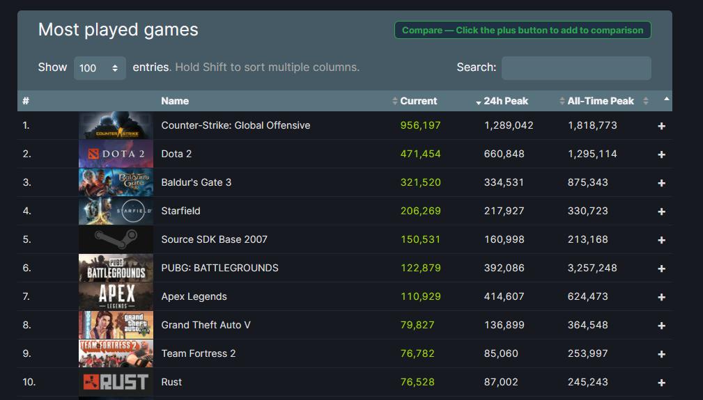 博德之门三是trpg吗,博德之门3新数据统计