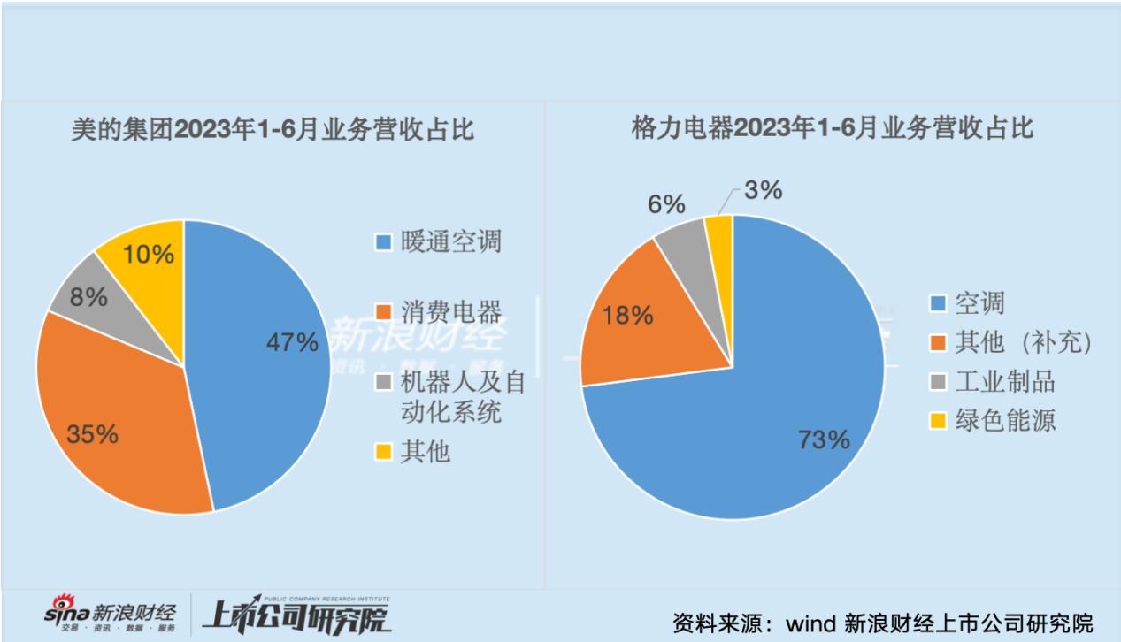 格力能否再次崛起,从垄断到反超