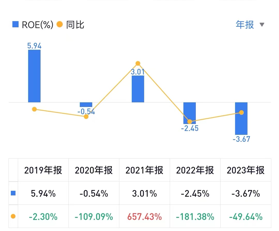 四通股份2023年净亏损3736.31万元，董事长邓建华年薪5.64万元丨年报拆解