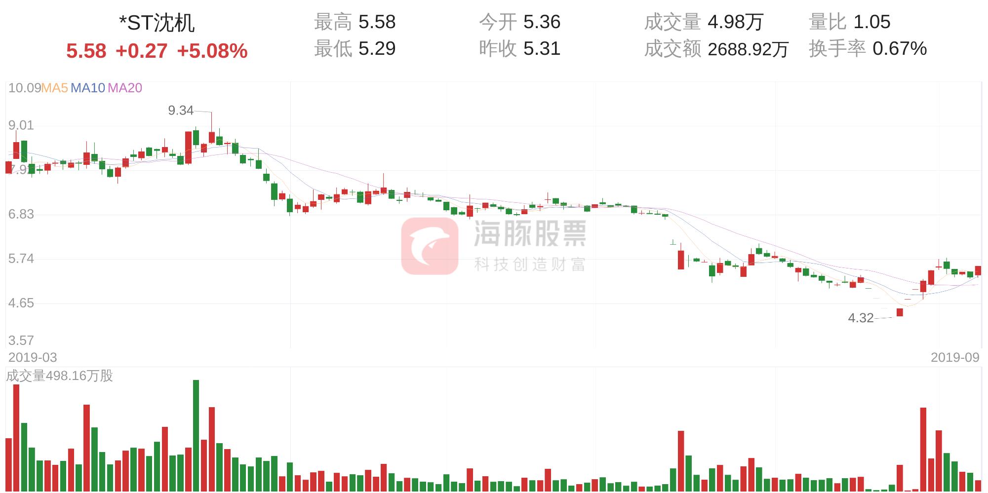 st沈机股票牛叉分析 (st沈机摘帽走势)