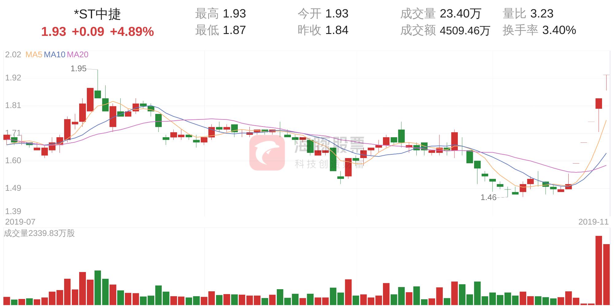 「筹码分析」*ST中捷上涨4.89%,获利筹码占比96.65%