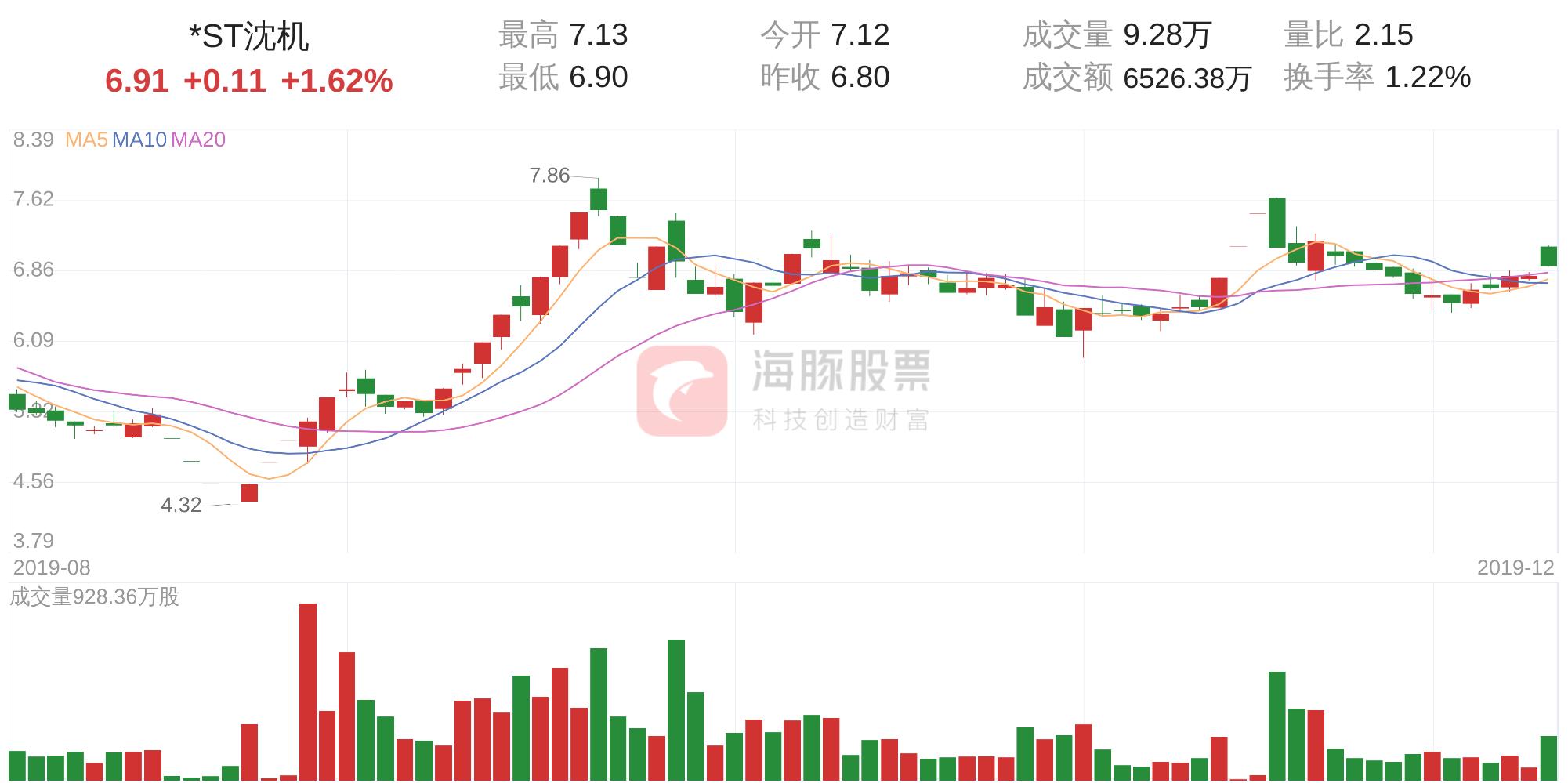 *ST沈机(000410)12月10日走势分析
